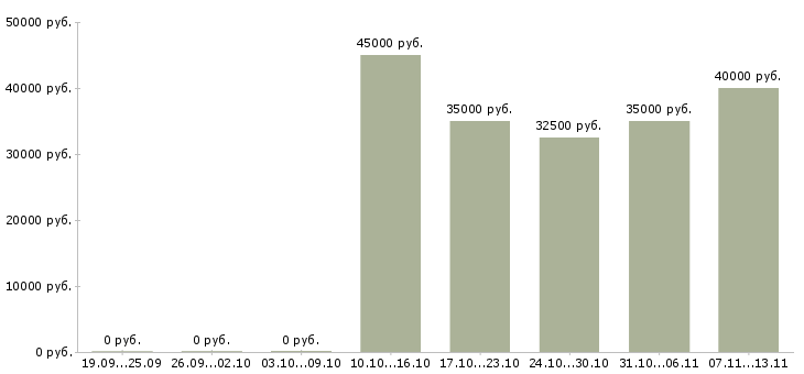 Вакансии «руководитель отдела контекстной рекламы»-Медиана зарплаты по вакансии «руководитель отдела контекстной рекламы» за 2 месяца