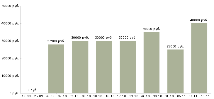 Вакансии «сотрудник в делопроизводство»-Медиана зарплаты по вакансии «сотрудник в делопроизводство» за 2 месяца