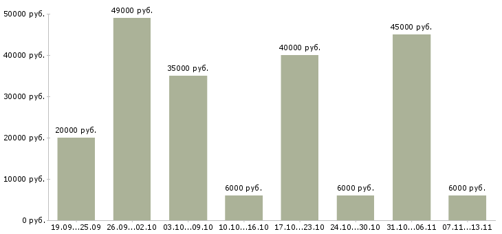 Вакансии «сотрудник для работы с договорами»-Медиана зарплаты по вакансии «сотрудник для работы с договорами» за 2 месяца