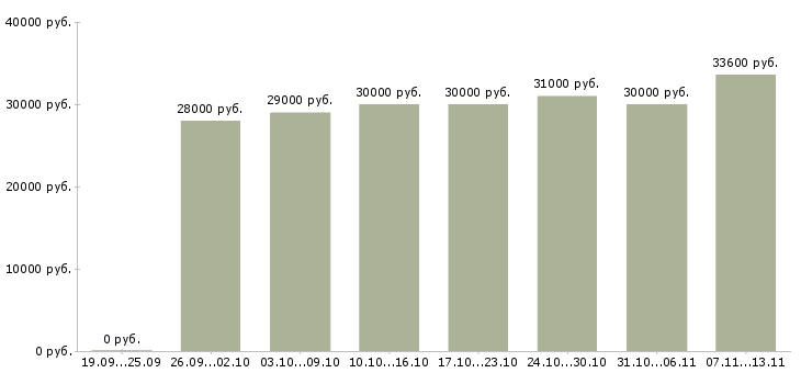 Вакансии «сотрудник по делопроизводству»-Медиана зарплаты по вакансии «сотрудник по делопроизводству» за 2 месяца