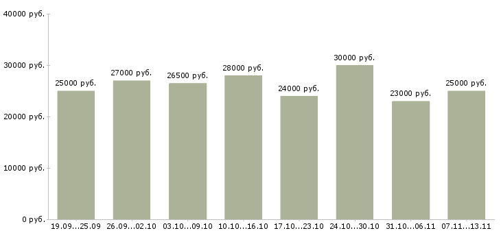 Вакансии «сотрудники в крупную компанию»-Медиана зарплаты по вакансии «сотрудники в крупную компанию» за 2 месяца