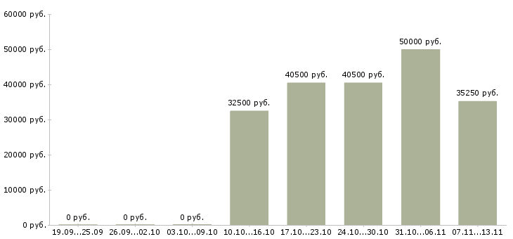 Вакансии «специалист в инженерную службу»-Медиана зарплаты по вакансии «специалист в инженерную службу» за 2 месяца