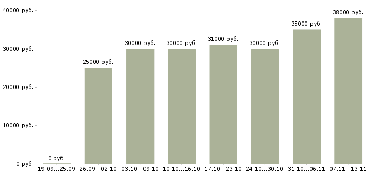 Вакансии «специалист отгрузки»-Медиана зарплаты по вакансии «специалист отгрузки» за 2 месяца