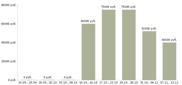 Вакансии «специалист отдела аудита»-Медиана зарплаты по вакансии «специалист отдела аудита» за 2 месяца