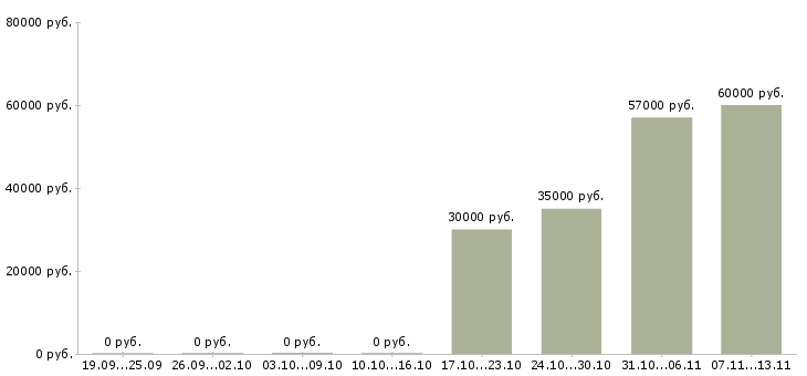 Вакансии «специалист отдела внутреннего аудита»-Медиана зарплаты по вакансии «специалист отдела внутреннего аудита» за 2 месяца