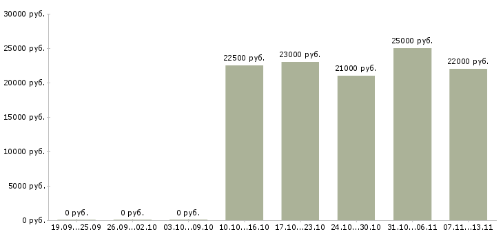 Вакансии «специалист по кассовым операциям»-Медиана зарплаты по вакансии «специалист по кассовым операциям» за 2 месяца