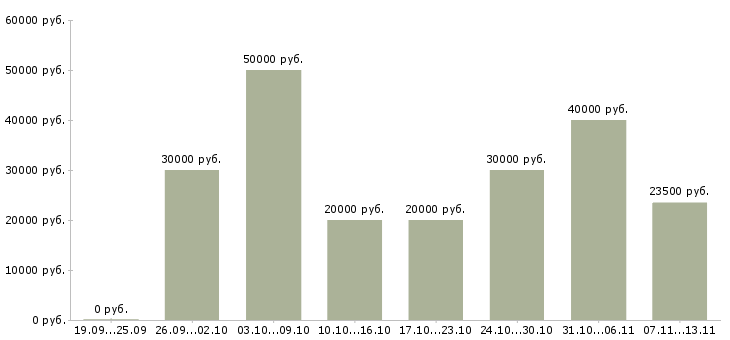 Вакансии «специалист по поиску клиентов»-Медиана зарплаты по вакансии «специалист по поиску клиентов» за 2 месяца