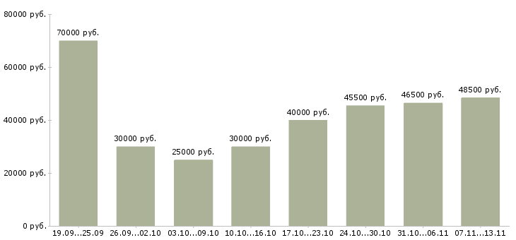 Вакансии «специалист по работе с регионами»-Медиана зарплаты по вакансии «специалист по работе с регионами» за 2 месяца