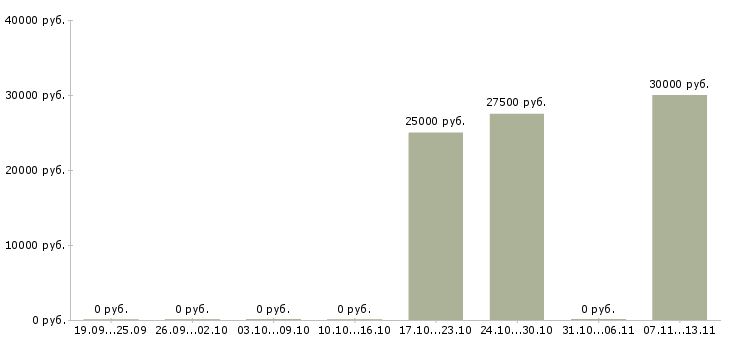 Вакансии «специалист по радиационной безопасности»-Медиана зарплаты по вакансии «специалист по радиационной безопасности» за 2 месяца
