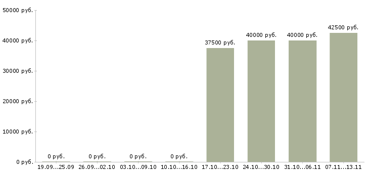 Вакансии «специалист службы внутреннего аудита»-Медиана зарплаты по вакансии «специалист службы внутреннего аудита» за 2 месяца