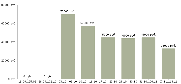 Вакансии «супервайзер группы магазинов»-Медиана зарплаты по вакансии «супервайзер группы магазинов» за 2 месяца