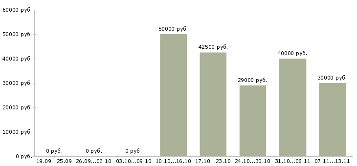 Вакансии «техник аварийной службы»-Медиана зарплаты по вакансии «техник аварийной службы» за 2 месяца
