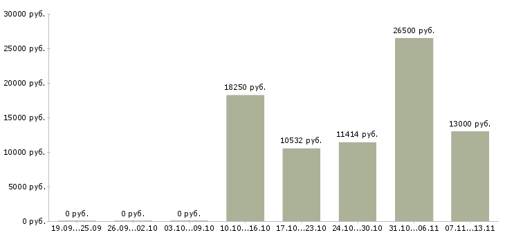 Вакансии «уборщик внутренних помещений»-Медиана зарплаты по вакансии «уборщик внутренних помещений» за 2 месяца