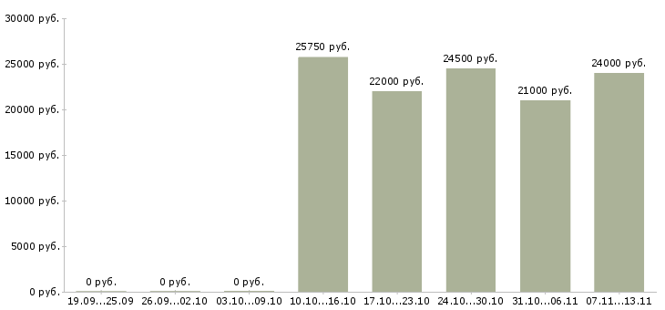 Вакансии «уборщица в продуктовый магазин»-Медиана зарплаты по вакансии «уборщица в продуктовый магазин» за 2 месяца