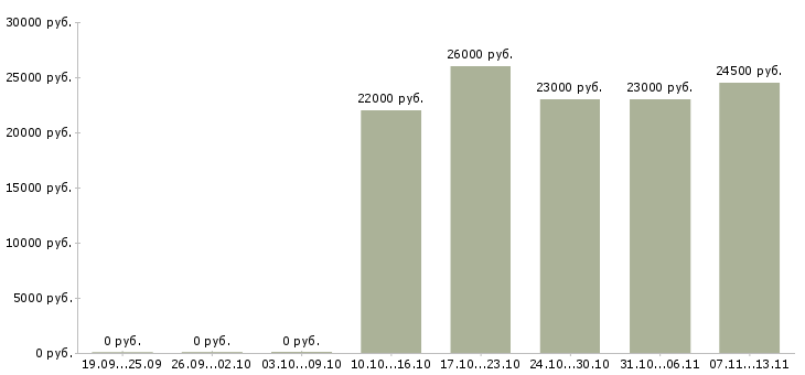 Вакансии «управляющий супермаркета»-Медиана зарплаты по вакансии «управляющий супермаркета» за 2 месяца