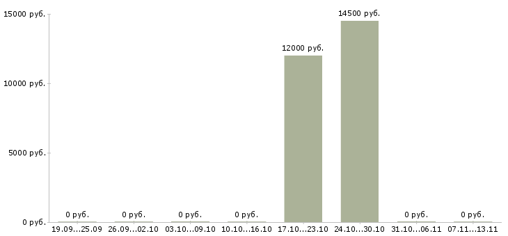 Вакансии «учитель технологии и предпринимательства»-Медиана зарплаты по вакансии «учитель технологии и предпринимательства» за 2 месяца