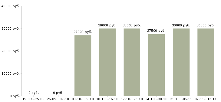Вакансии «фасовщицы на кондитерскую фабрику»-Медиана зарплаты по вакансии «фасовщицы на кондитерскую фабрику» за 2 месяца