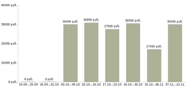 Вакансии «эксперт по уходу»-Медиана зарплаты по вакансии «эксперт по уходу» за 2 месяца