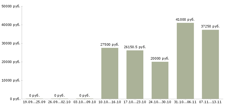 Вакансии «электромонтер кипиа»-Медиана зарплаты по вакансии «электромонтер кипиа» за 2 месяца