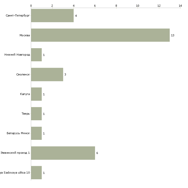 Найти работу crm specialist-Число вакансий «crm specialist» на сайте в городах Росcии