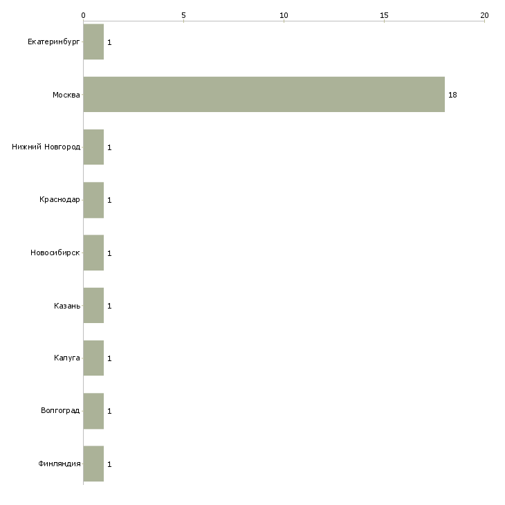 Найти работу regional account manager-Число вакансий «regional account manager» на сайте в городах Росcии