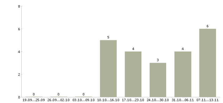 Работа «regional account manager»-Число вакансий «regional account manager» на сайте за 2 месяца