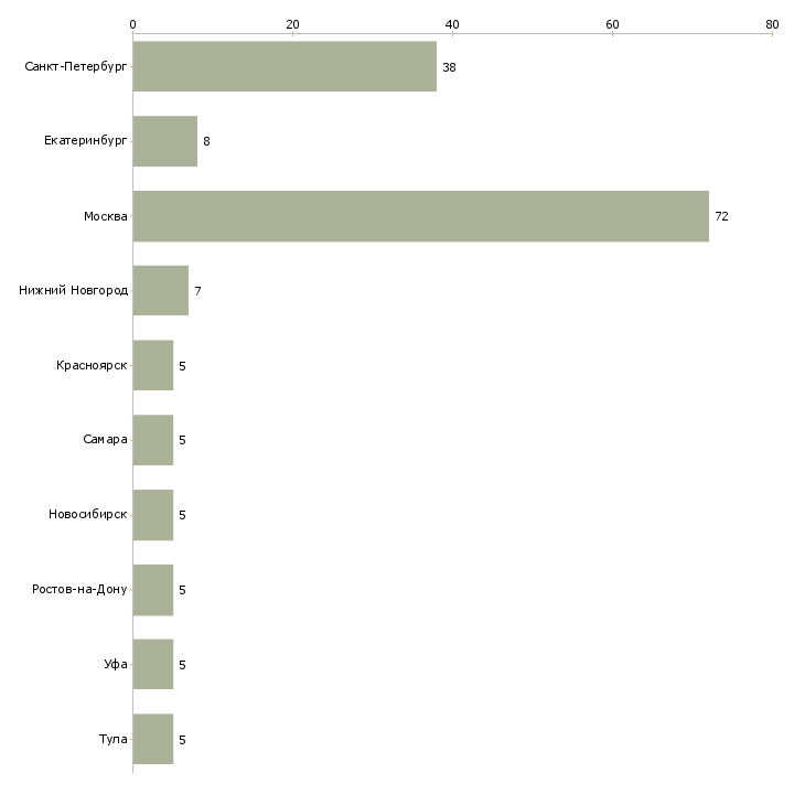 Найти работу администратор информационного центра-Число вакансий «администратор информационного центра» на сайте в городах Росcии