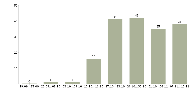 Работа «администратор информационного центра»-Число вакансий «администратор информационного центра» на сайте за 2 месяца