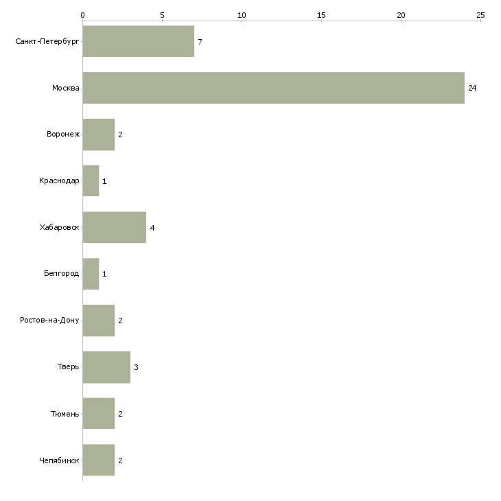 Найти работу администратор сервисной службы-Число вакансий «администратор сервисной службы» на сайте в городах Росcии
