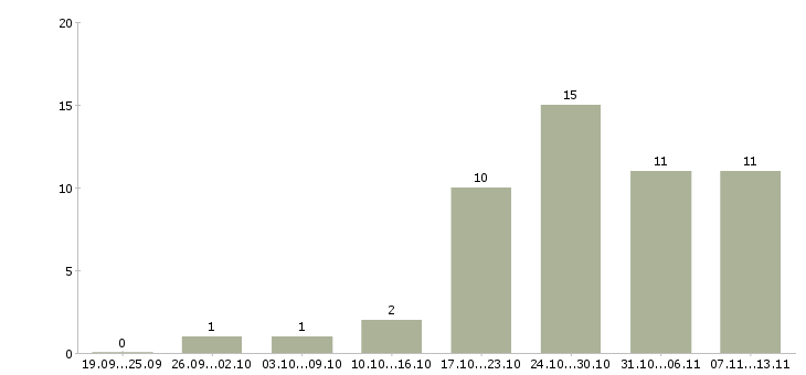 Работа «администратор сервисной службы»-Число вакансий «администратор сервисной службы» на сайте за 2 месяца