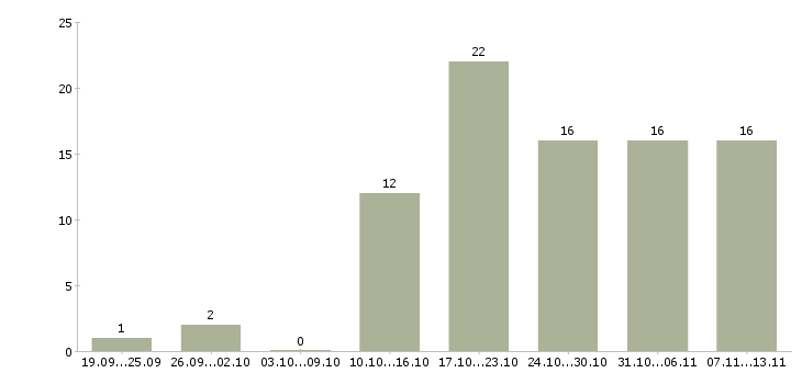 Работа «администратор спортивного зала»-Число вакансий «администратор спортивного зала» на сайте за 2 месяца