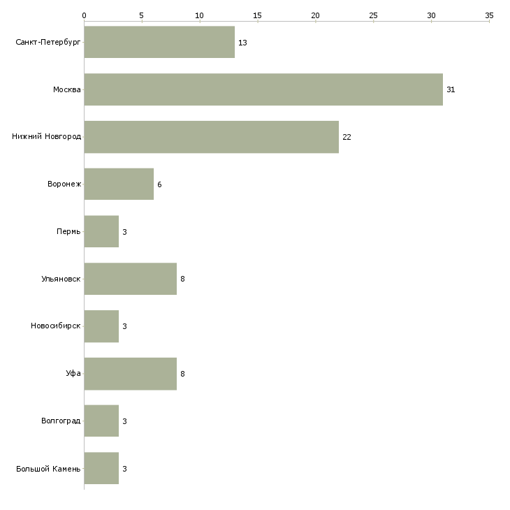 Найти работу бухгалтер материальной части-Число вакансий «бухгалтер материальной части» на сайте в городах Росcии