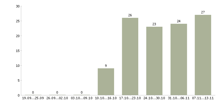 Работа «бухгалтер материальной части»-Число вакансий «бухгалтер материальной части» на сайте за 2 месяца