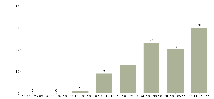 Работа «бухгалтер на самостоятельный баланс»-Число вакансий «бухгалтер на самостоятельный баланс» на сайте за 2 месяца