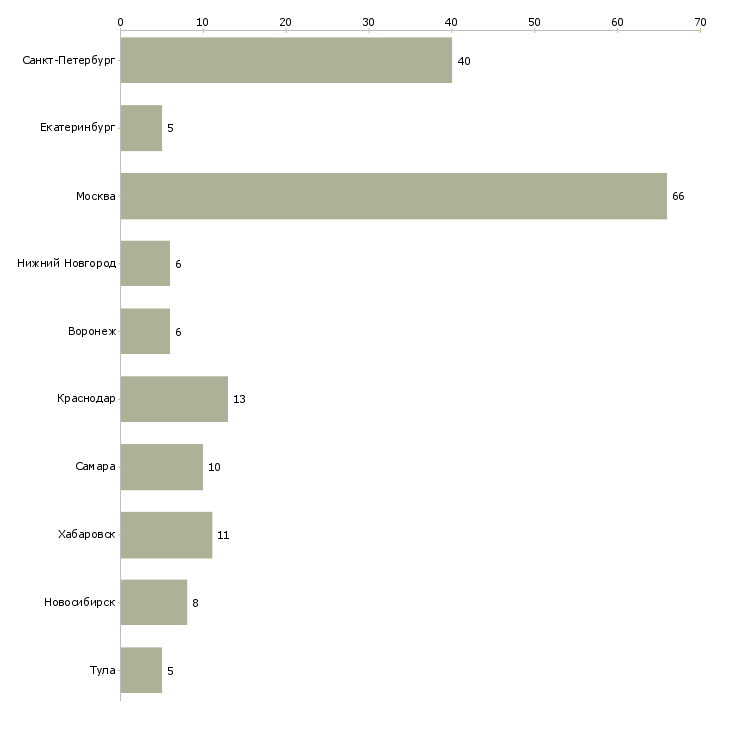 Найти работу бухгалтер по ос и тмц-Число вакансий «бухгалтер по ос и тмц» на сайте в городах Росcии