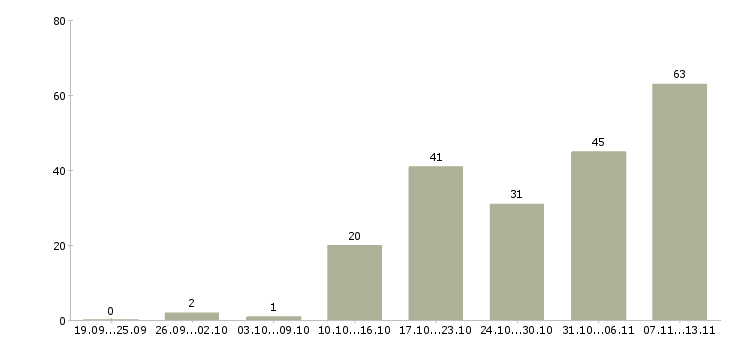 Работа «бухгалтер по ос и тмц»-Число вакансий «бухгалтер по ос и тмц» на сайте за 2 месяца