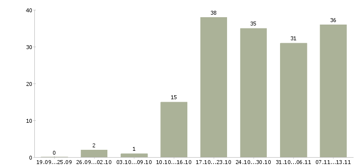 Работа «бухгалтер по рознице»-Число вакансий «бухгалтер по рознице» на сайте за 2 месяца