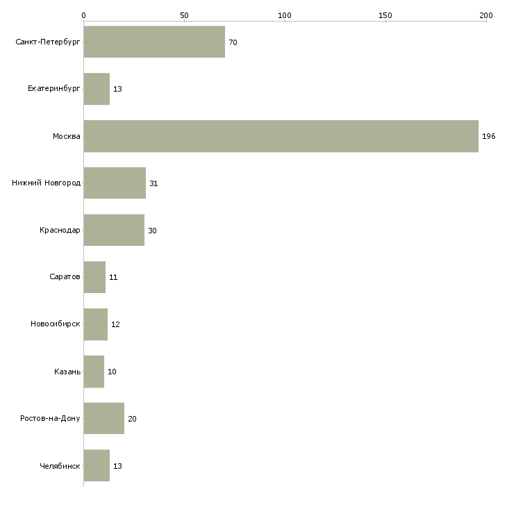 Найти работу бухгалтер по учету доходов-Число вакансий «бухгалтер по учету доходов» на сайте в городах Росcии
