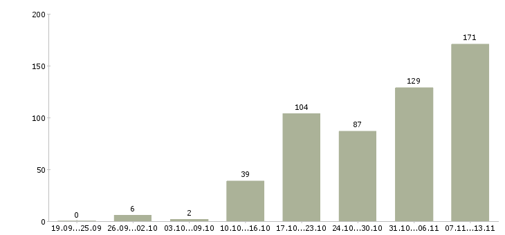 Работа «бухгалтер по учету доходов»-Число вакансий «бухгалтер по учету доходов» на сайте за 2 месяца