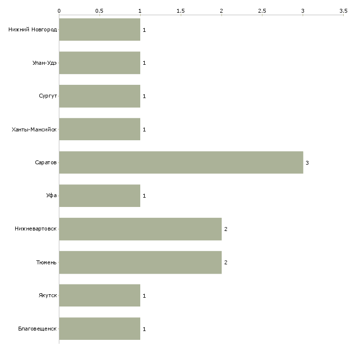Найти работу бухгалтер расчетного стола-Число вакансий «бухгалтер расчетного стола» на сайте в городах Росcии