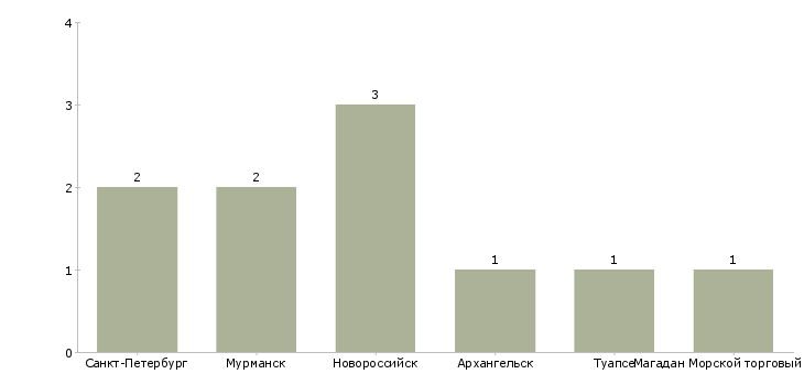 Найти работу вахтенный помощник капитана-Число вакансий «вахтенный помощник капитана» на сайте в городах Росcии