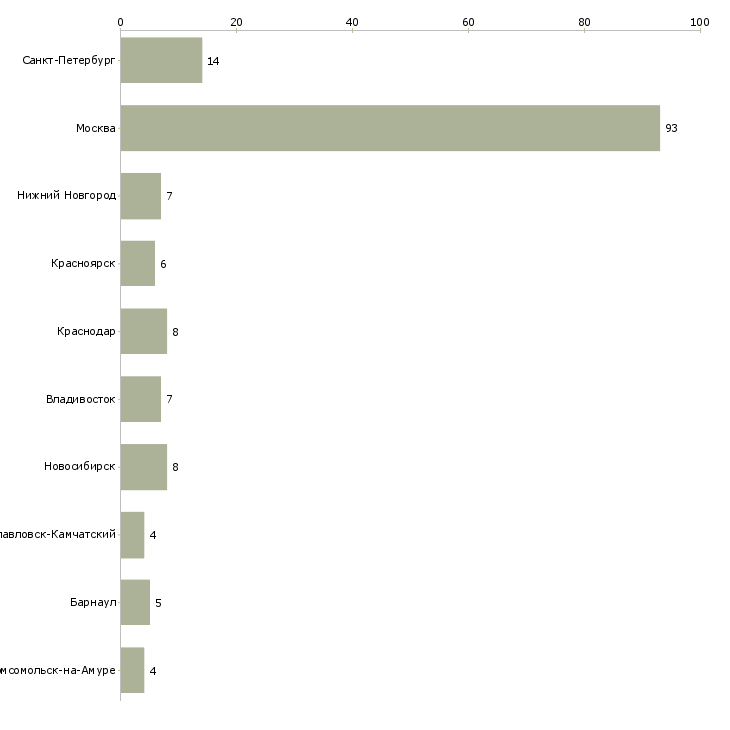 Найти работу ведущий мерчендайзер-Число вакансий «ведущий мерчендайзер» на сайте в городах Росcии