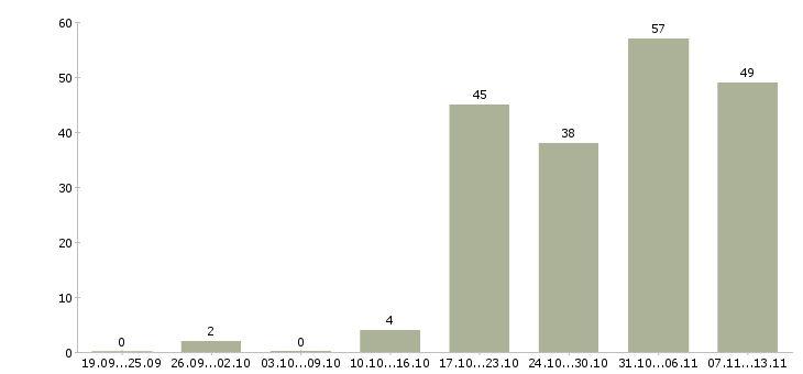 Работа «ведущий мерчендайзер»-Число вакансий «ведущий мерчендайзер» на сайте за 2 месяца