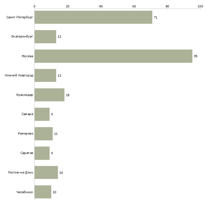 Найти работу водитель в отдел доставки-Число вакансий «водитель в отдел доставки» на сайте в городах Росcии