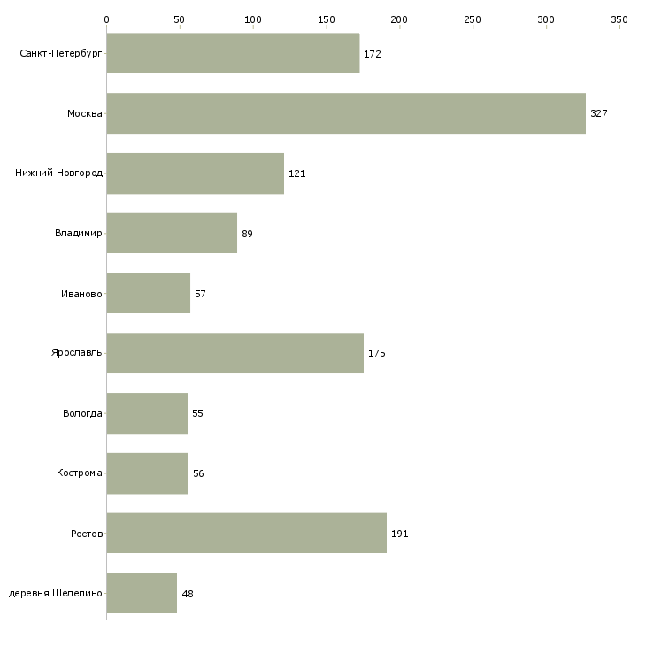 Найти работу водитель на грузовом автомобиле компании-Число вакансий «водитель на грузовом автомобиле компании» на сайте в городах Росcии