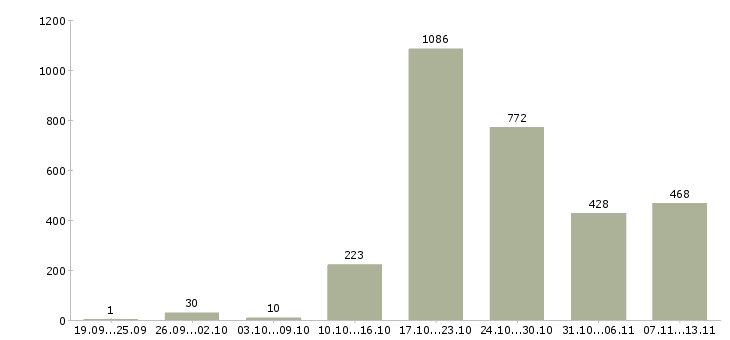 Работа «водитель на грузовом автомобиле компании»-Число вакансий «водитель на грузовом автомобиле компании» на сайте за 2 месяца