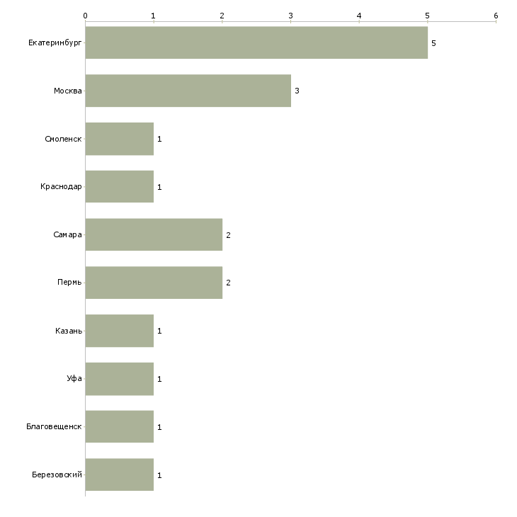Найти работу водитель на ямобур-Число вакансий «водитель на ямобур» на сайте в городах Росcии
