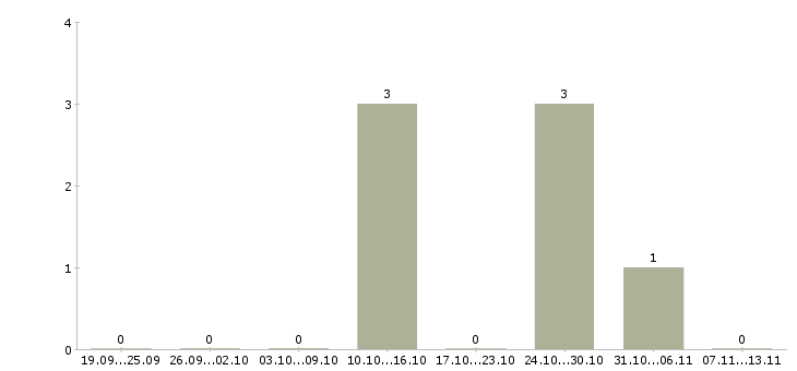 Работа «водитель на ямобур»-Число вакансий «водитель на ямобур» на сайте за 2 месяца