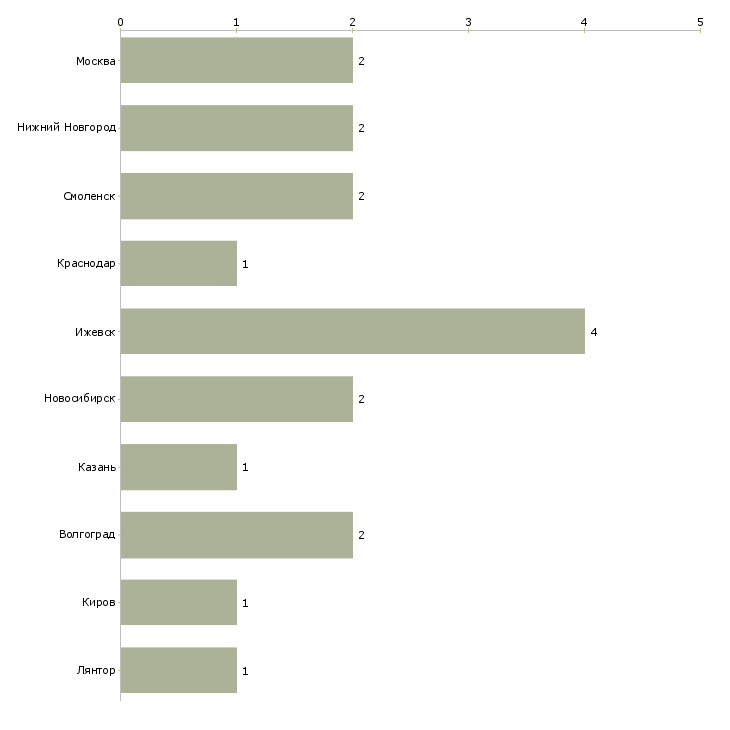 Найти работу водитель пригородного автобуса-Число вакансий «водитель пригородного автобуса» на сайте в городах Росcии