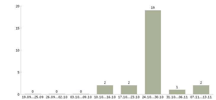 Работа «водитель пригородного автобуса»-Число вакансий «водитель пригородного автобуса» на сайте за 2 месяца